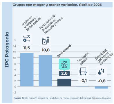 ipc patagonia abril 2026 aperturas Gráfico del IPC Patagonia muestra subas en alquileres y transporte personal durante abril de 2026