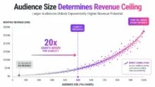 Scatter chart showing higher monthly revenue as audience size grows from 5K to 100K followers.