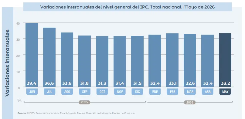 Gráfico de variaciones interanuales del IPC entre junio de 2025 y mayo de 2026