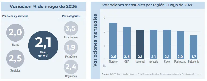 Paneles del INDEC con el IPC de mayo 2026 por bienes, servicios, categorías y regiones