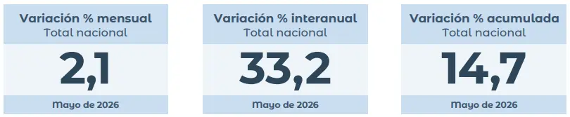 Tres indicadores del IPC de mayo 2026: 2,1% mensual, 33,2% interanual y 14,7% acumulado