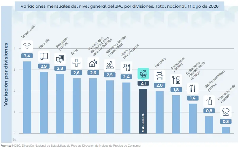 Gráfico del INDEC con variaciones mensuales del IPC de mayo 2026 por divisiones de consumo