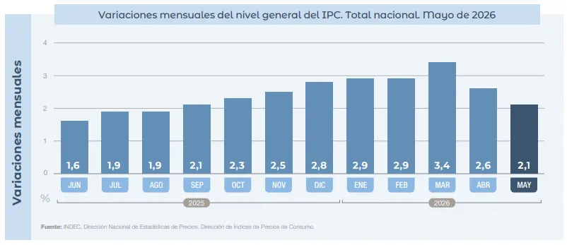 Gráfico de variaciones mensuales del IPC entre junio de 2025 y mayo de 2026