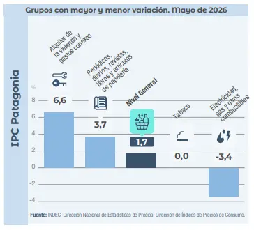 Gráfico del IPC Patagonia de mayo 2026 con alquileres en alza y electricidad, gas y combustibles en baja