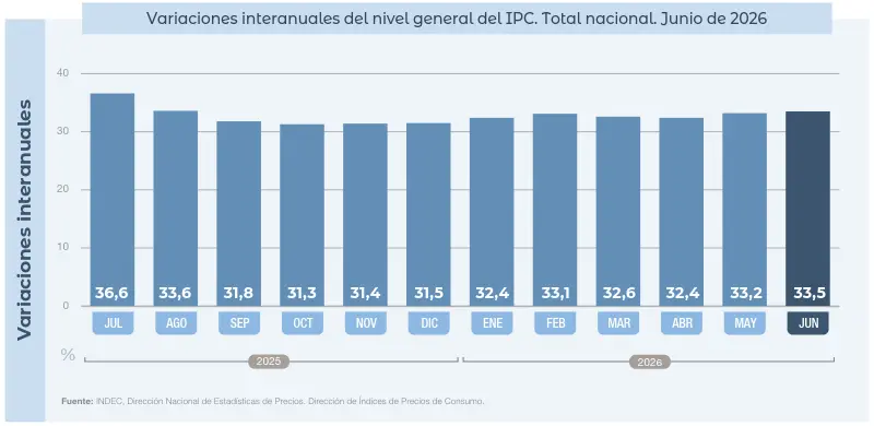 inflacion interanual julio 2025 junio 2026 Evolución interanual del IPC entre julio de 2025 y junio de 2026