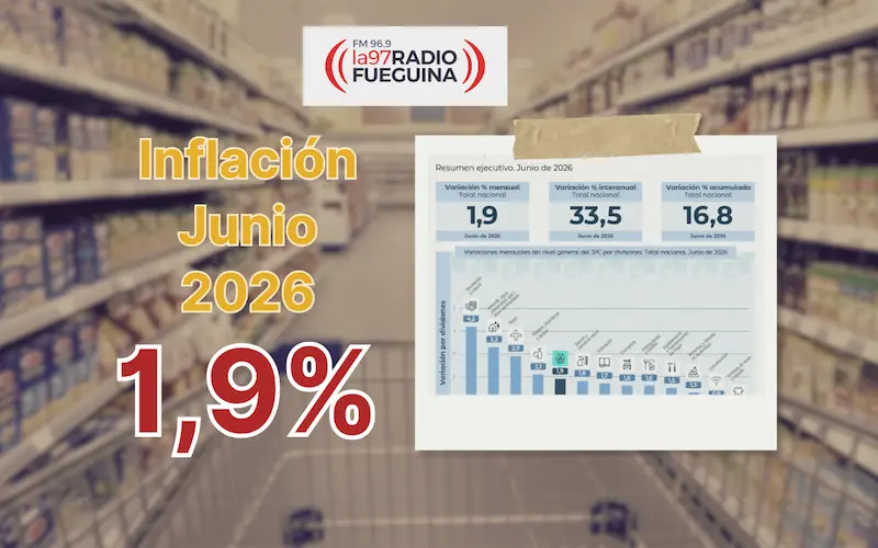 Inflación de junio 2026: el IPC fue 1,9% y el primer semestre cerró en 16,8%