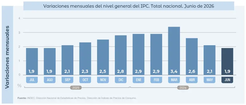 inflacion mensual julio 2025 junio 2026 Evolución mensual de la inflación entre julio de 2025 y junio de 2026