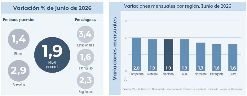 ipc junio 2026 bienes servicios regiones Variación del IPC por bienes, servicios, categorías y regiones en junio de 2026