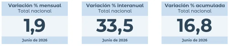 ipc junio 2026 datos nacionales Variación mensual de 1,9%, interanual de 33,5% y acumulada de 16,8%