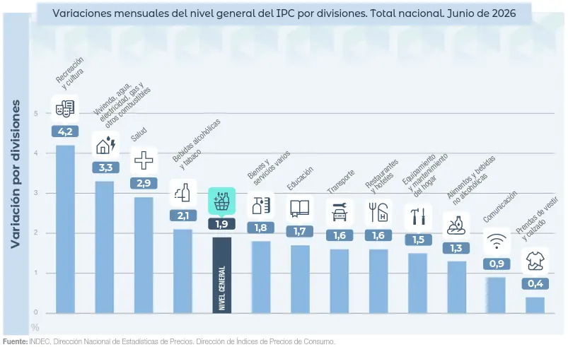 ipc junio 2026 variacion por divisiones ipc junio 2026 variacion por divisiones